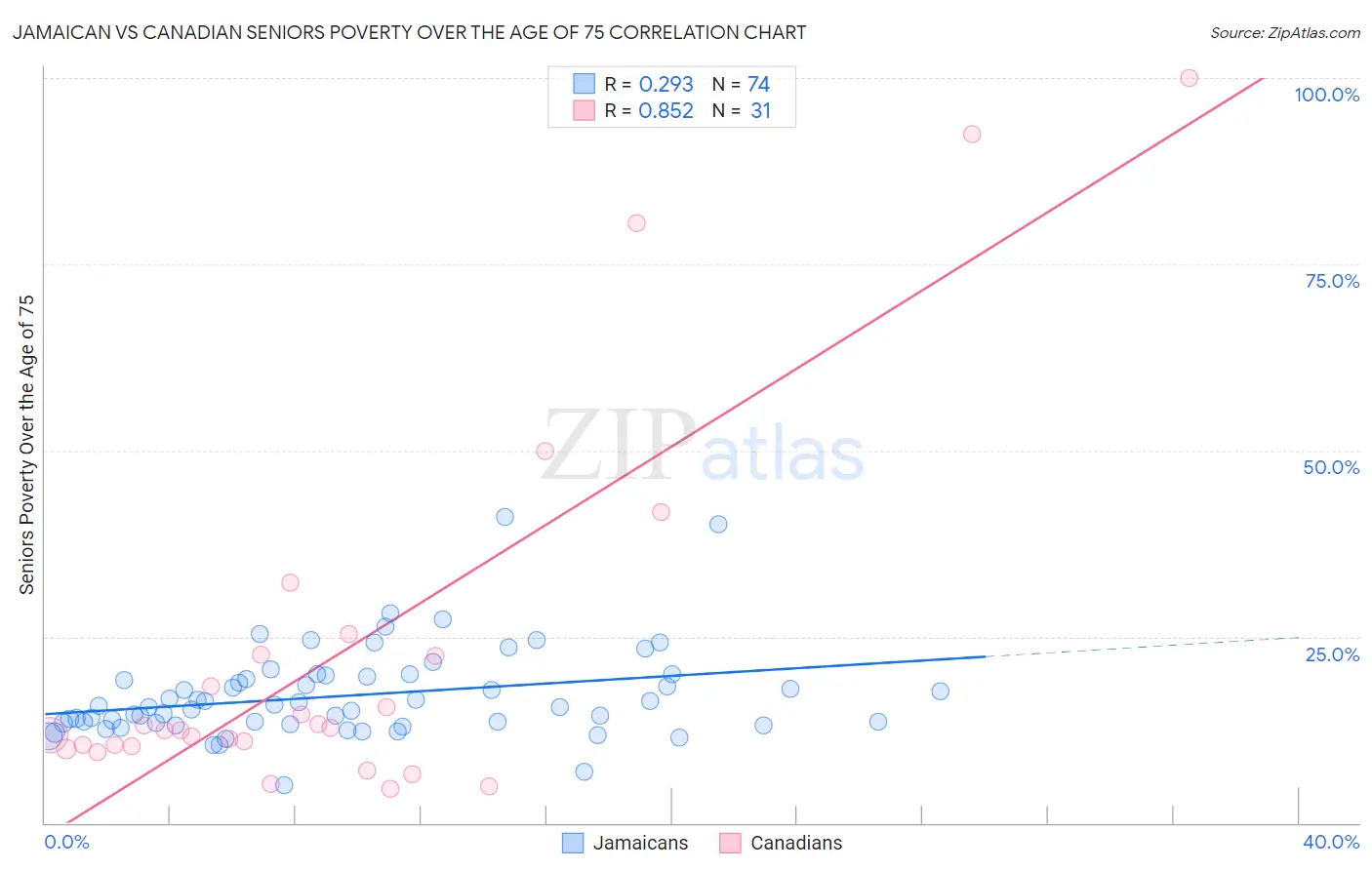 Jamaican vs Canadian Seniors Poverty Over the Age of 75