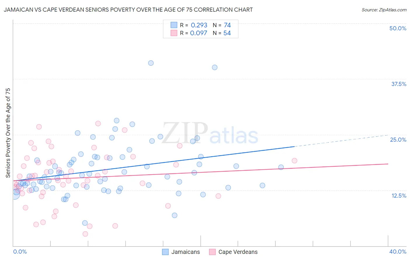 Jamaican vs Cape Verdean Seniors Poverty Over the Age of 75