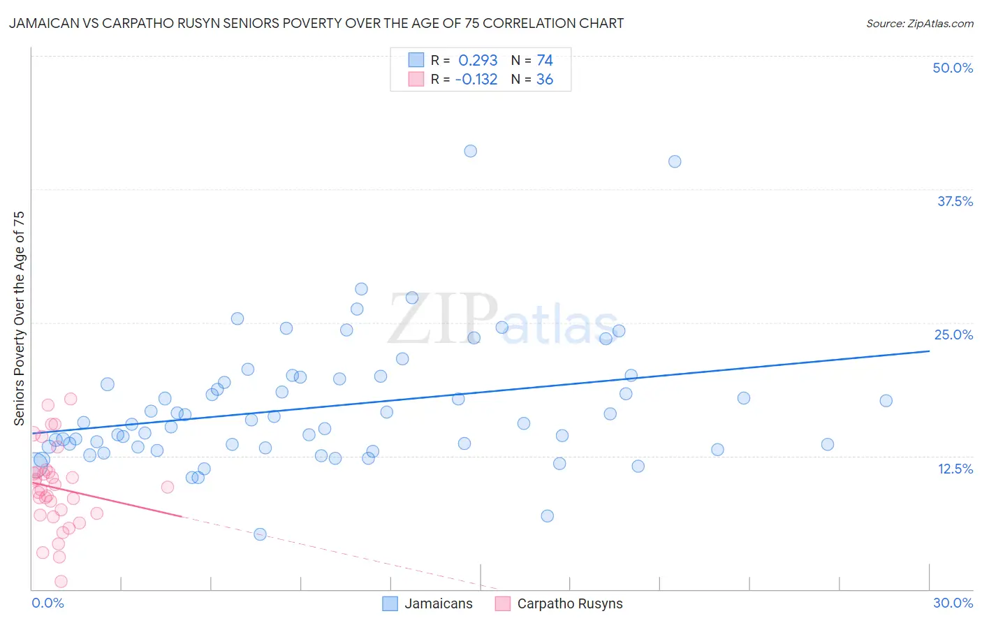 Jamaican vs Carpatho Rusyn Seniors Poverty Over the Age of 75