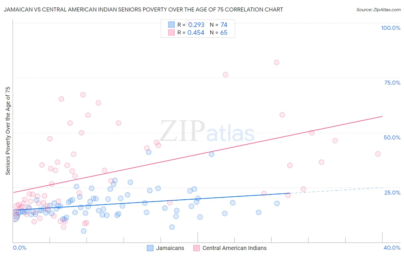 Jamaican vs Central American Indian Seniors Poverty Over the Age of 75