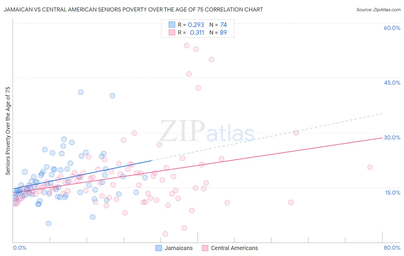 Jamaican vs Central American Seniors Poverty Over the Age of 75
