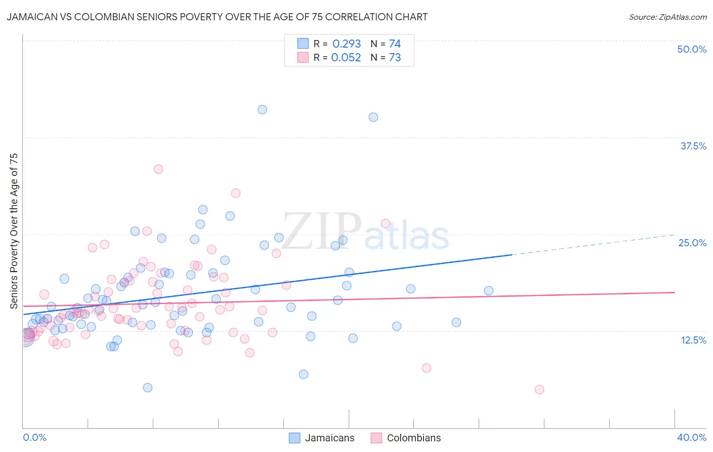 Jamaican vs Colombian Seniors Poverty Over the Age of 75