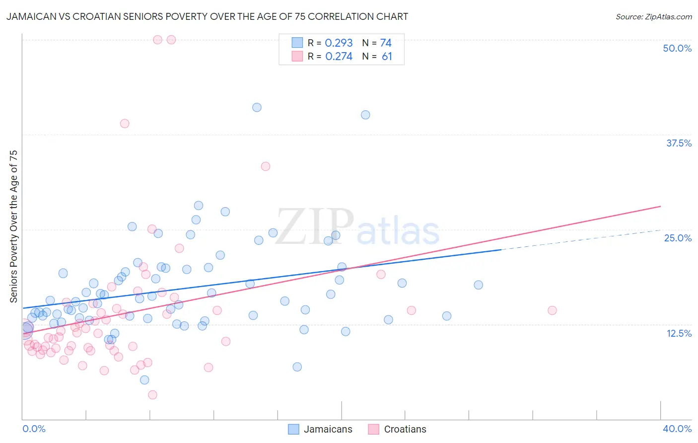 Jamaican vs Croatian Seniors Poverty Over the Age of 75