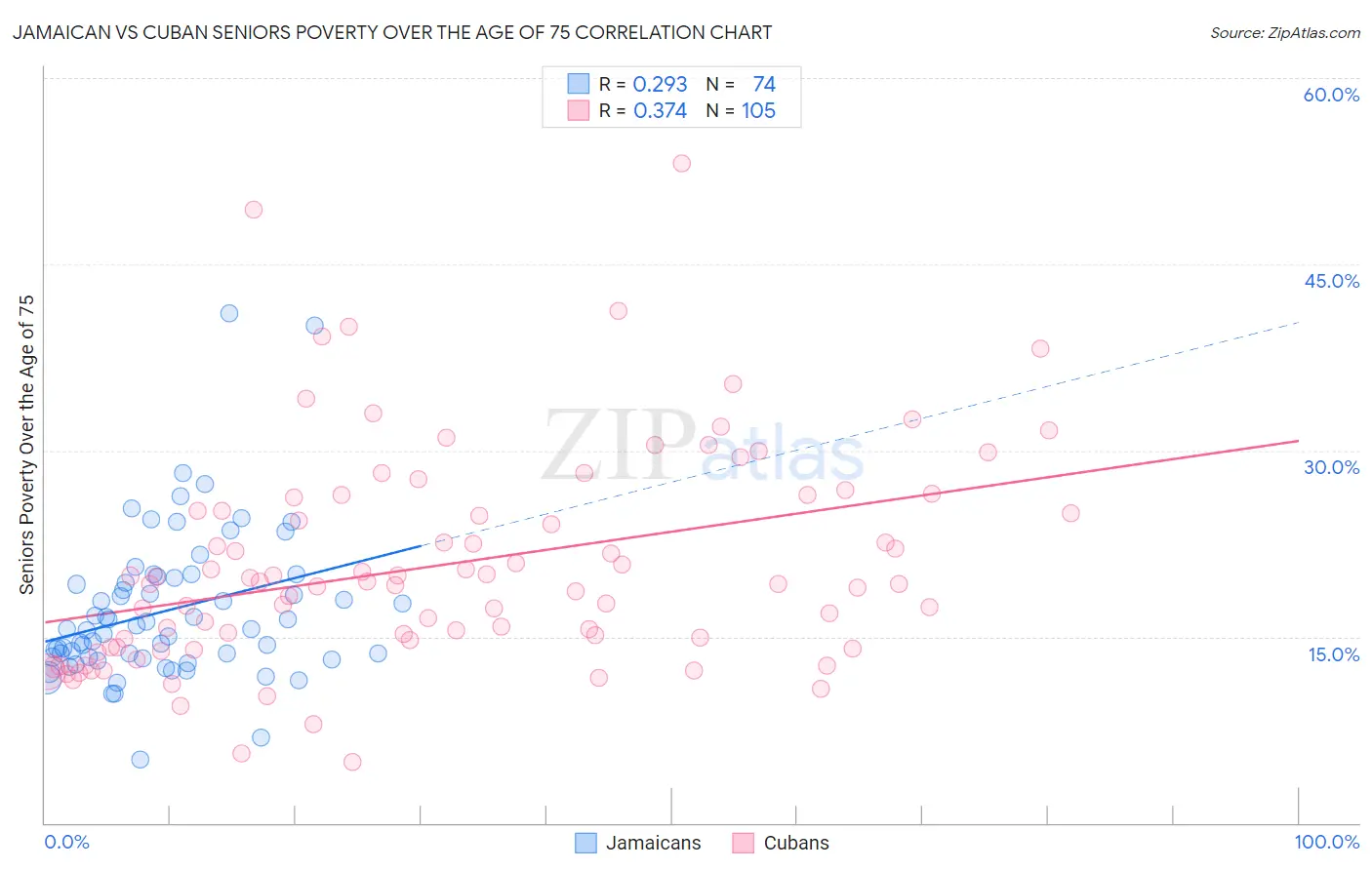 Jamaican vs Cuban Seniors Poverty Over the Age of 75