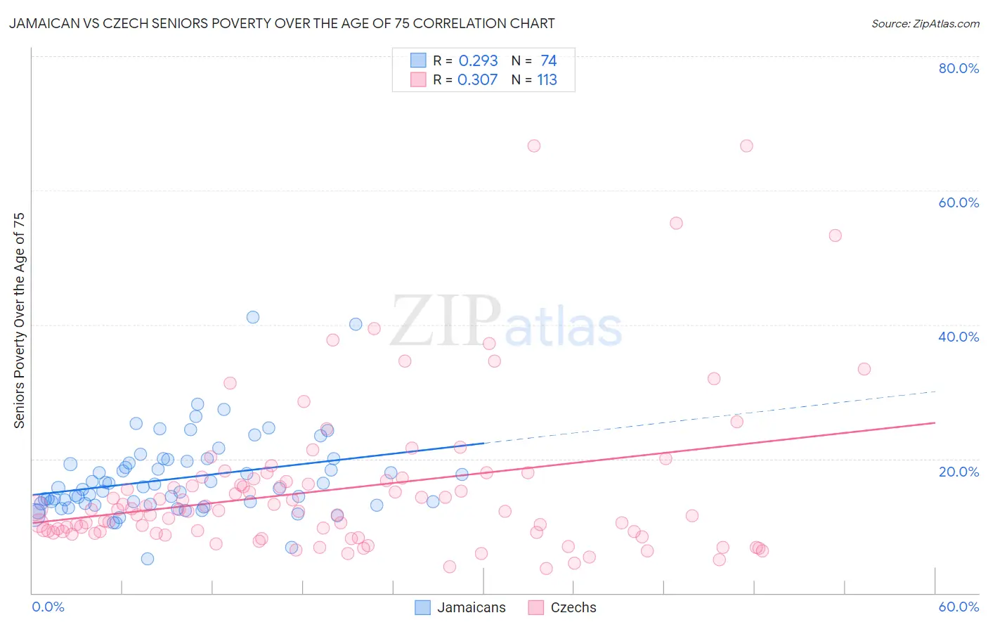 Jamaican vs Czech Seniors Poverty Over the Age of 75