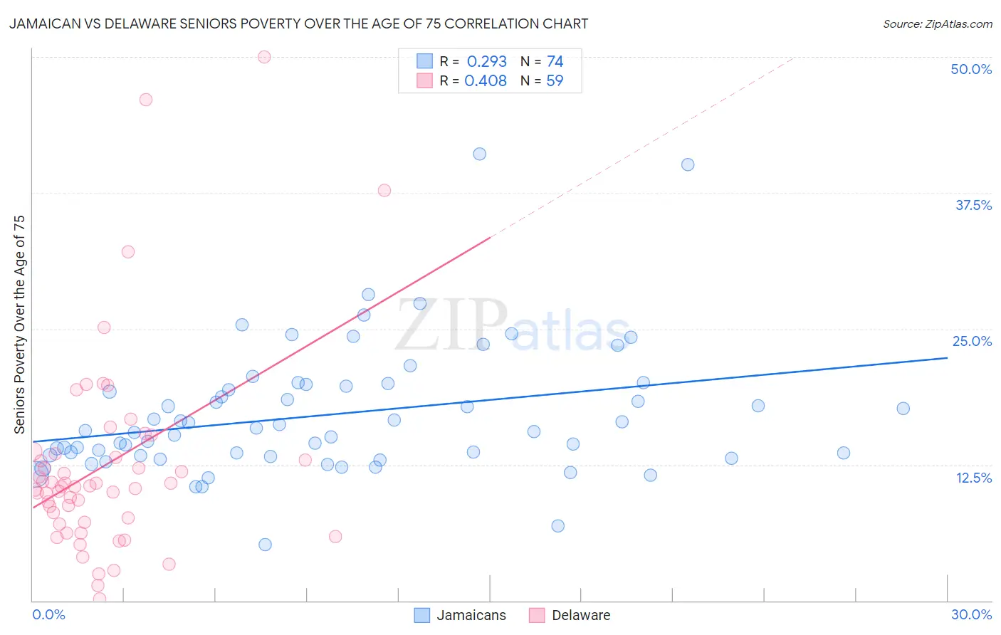 Jamaican vs Delaware Seniors Poverty Over the Age of 75