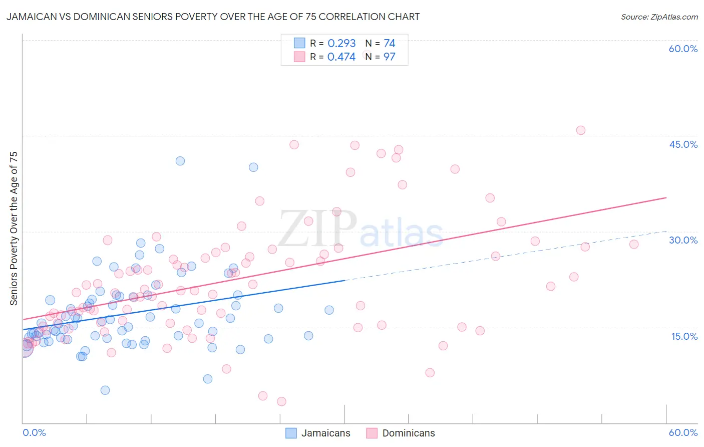 Jamaican vs Dominican Seniors Poverty Over the Age of 75