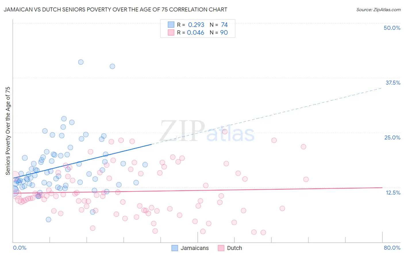 Jamaican vs Dutch Seniors Poverty Over the Age of 75