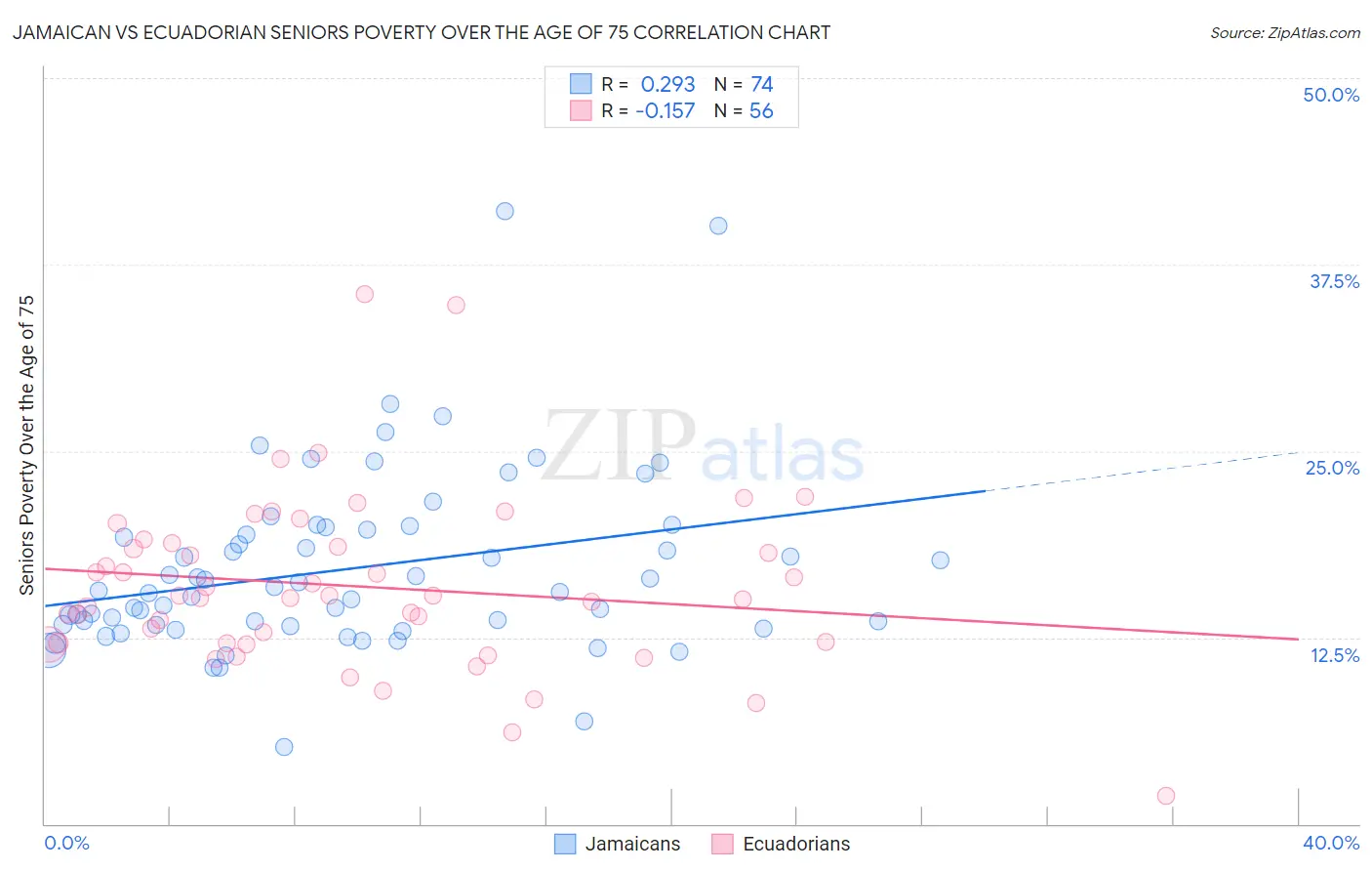 Jamaican vs Ecuadorian Seniors Poverty Over the Age of 75