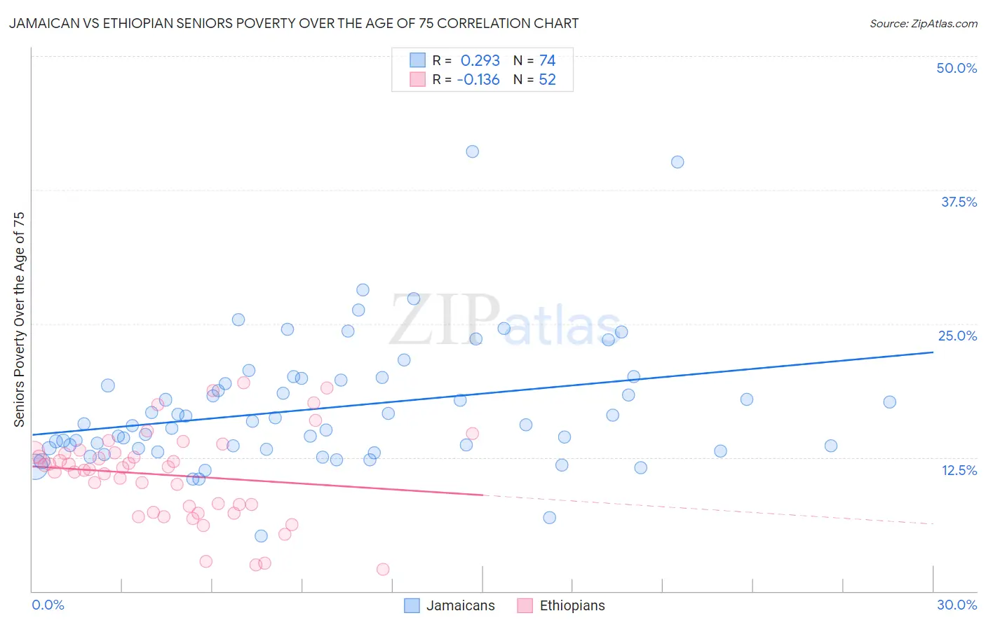 Jamaican vs Ethiopian Seniors Poverty Over the Age of 75