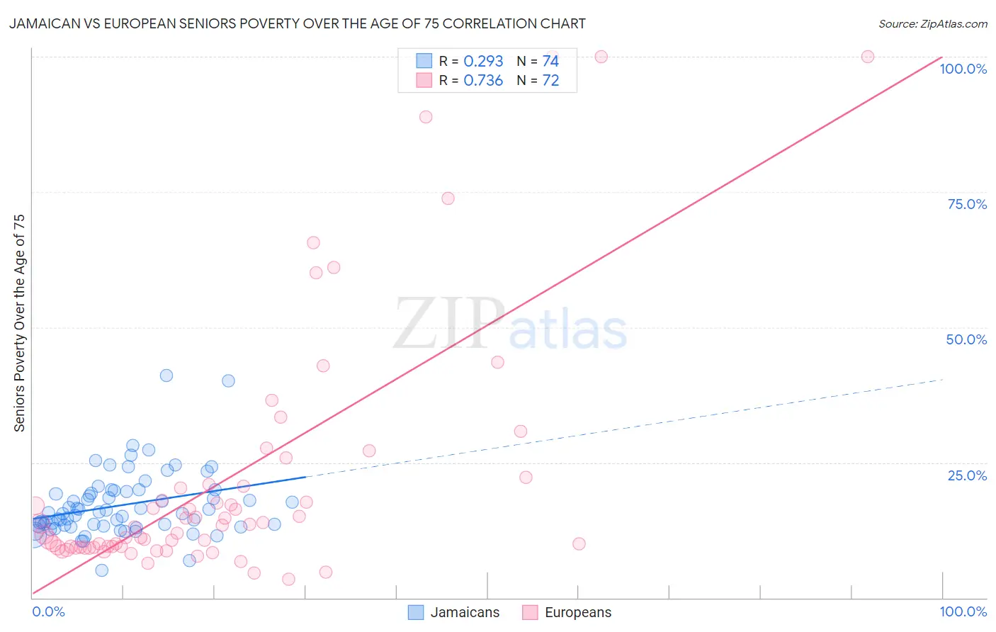 Jamaican vs European Seniors Poverty Over the Age of 75