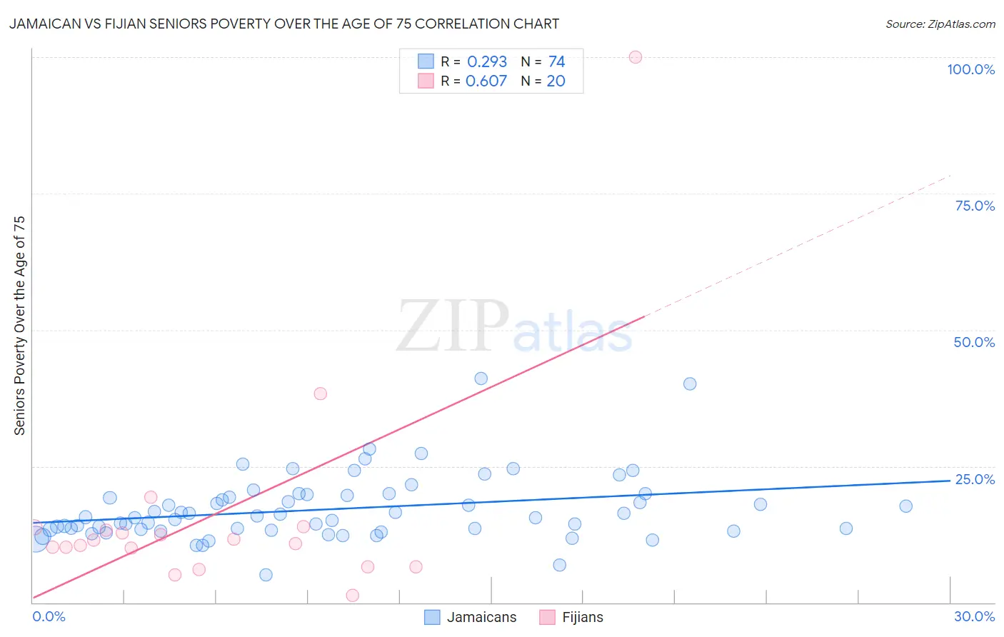 Jamaican vs Fijian Seniors Poverty Over the Age of 75