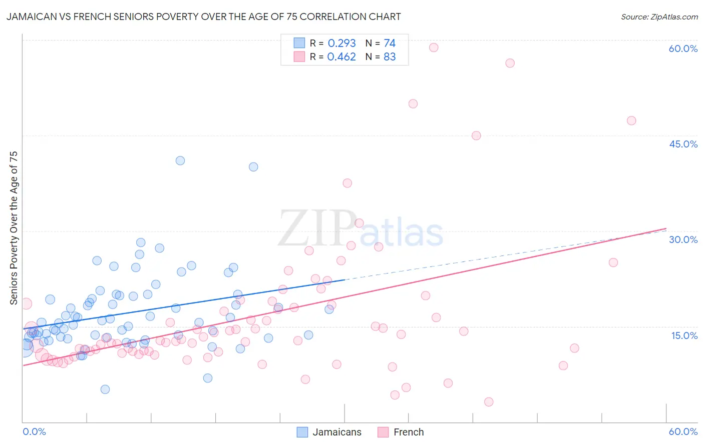 Jamaican vs French Seniors Poverty Over the Age of 75