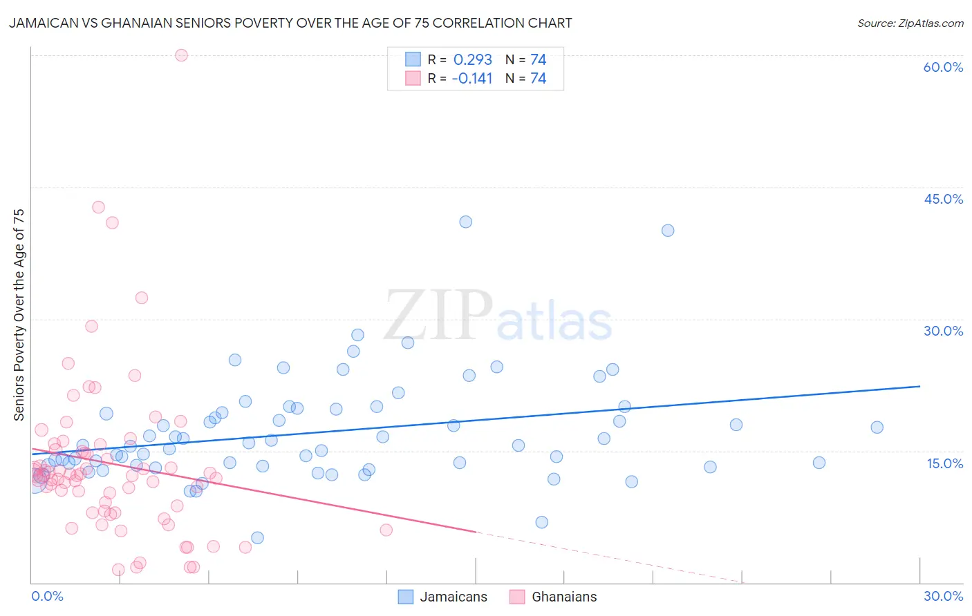 Jamaican vs Ghanaian Seniors Poverty Over the Age of 75