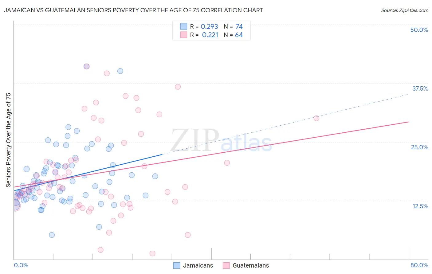 Jamaican vs Guatemalan Seniors Poverty Over the Age of 75