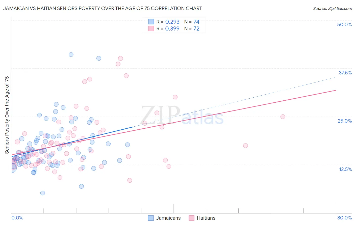 Jamaican vs Haitian Seniors Poverty Over the Age of 75