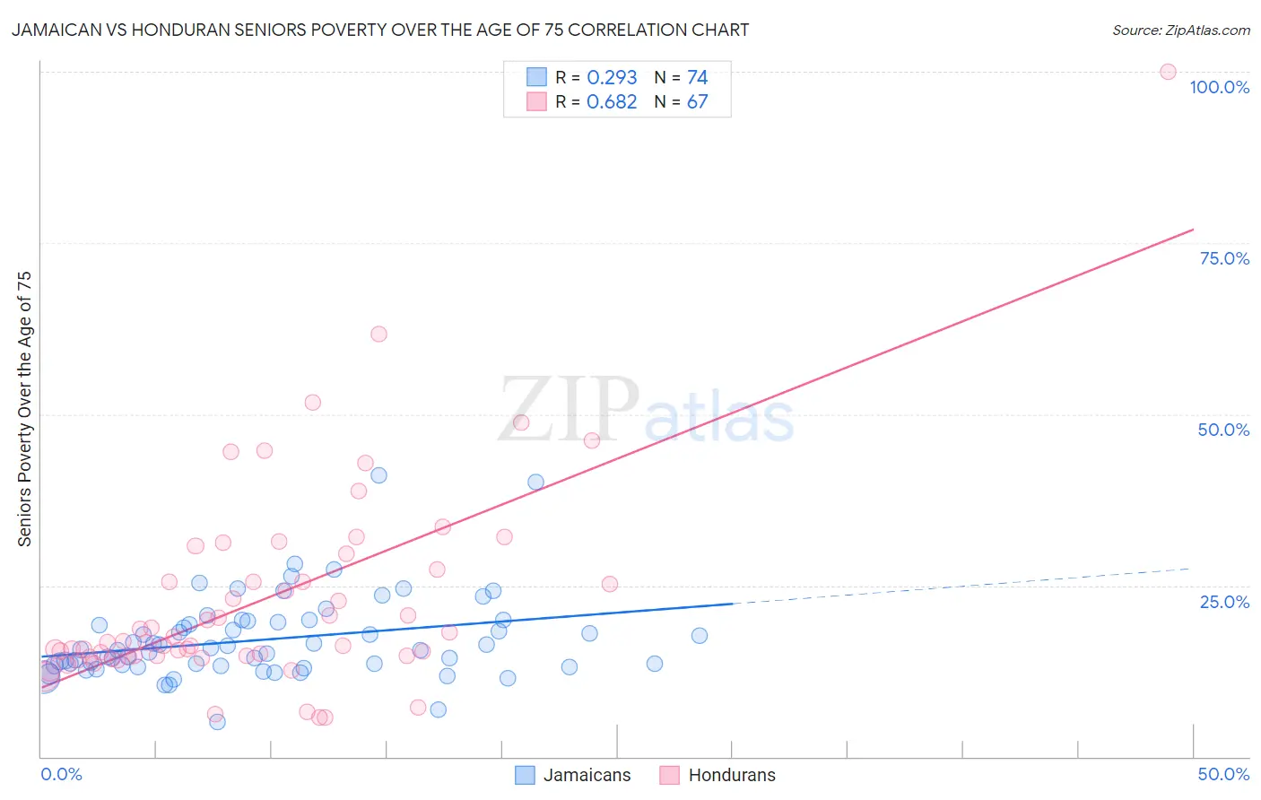 Jamaican vs Honduran Seniors Poverty Over the Age of 75