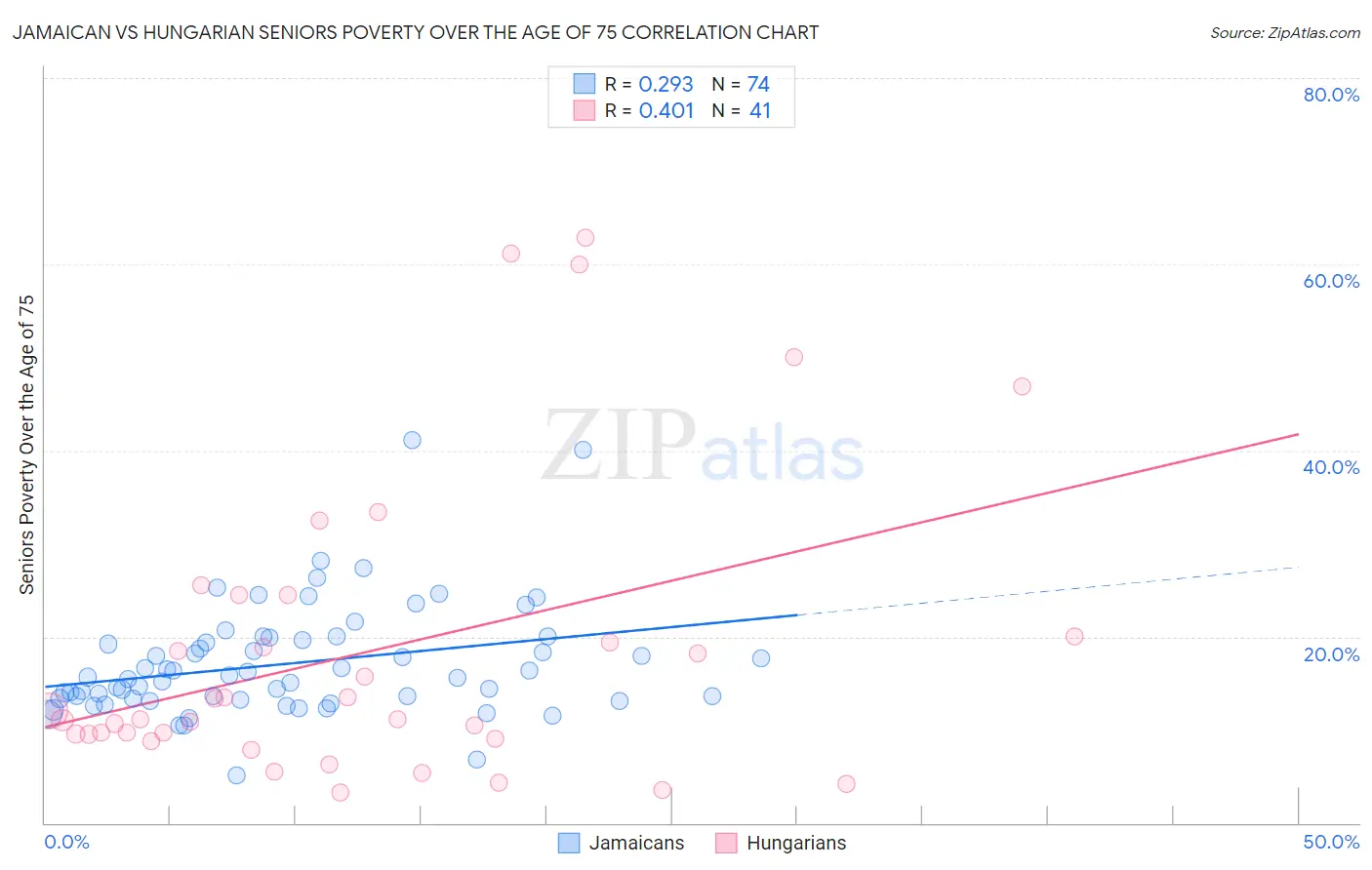 Jamaican vs Hungarian Seniors Poverty Over the Age of 75