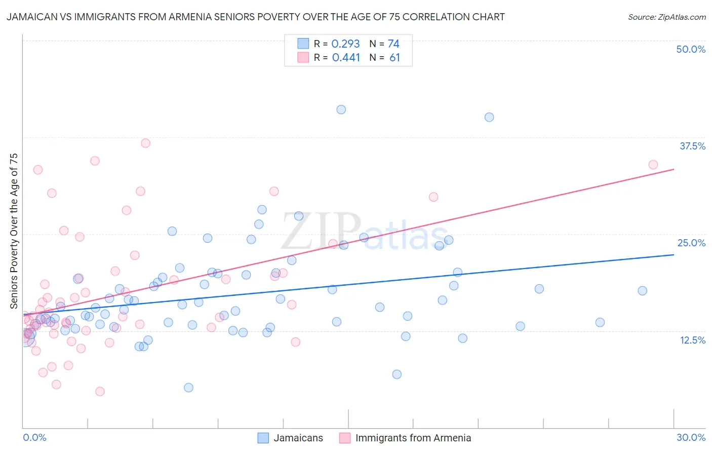 Jamaican vs Immigrants from Armenia Seniors Poverty Over the Age of 75