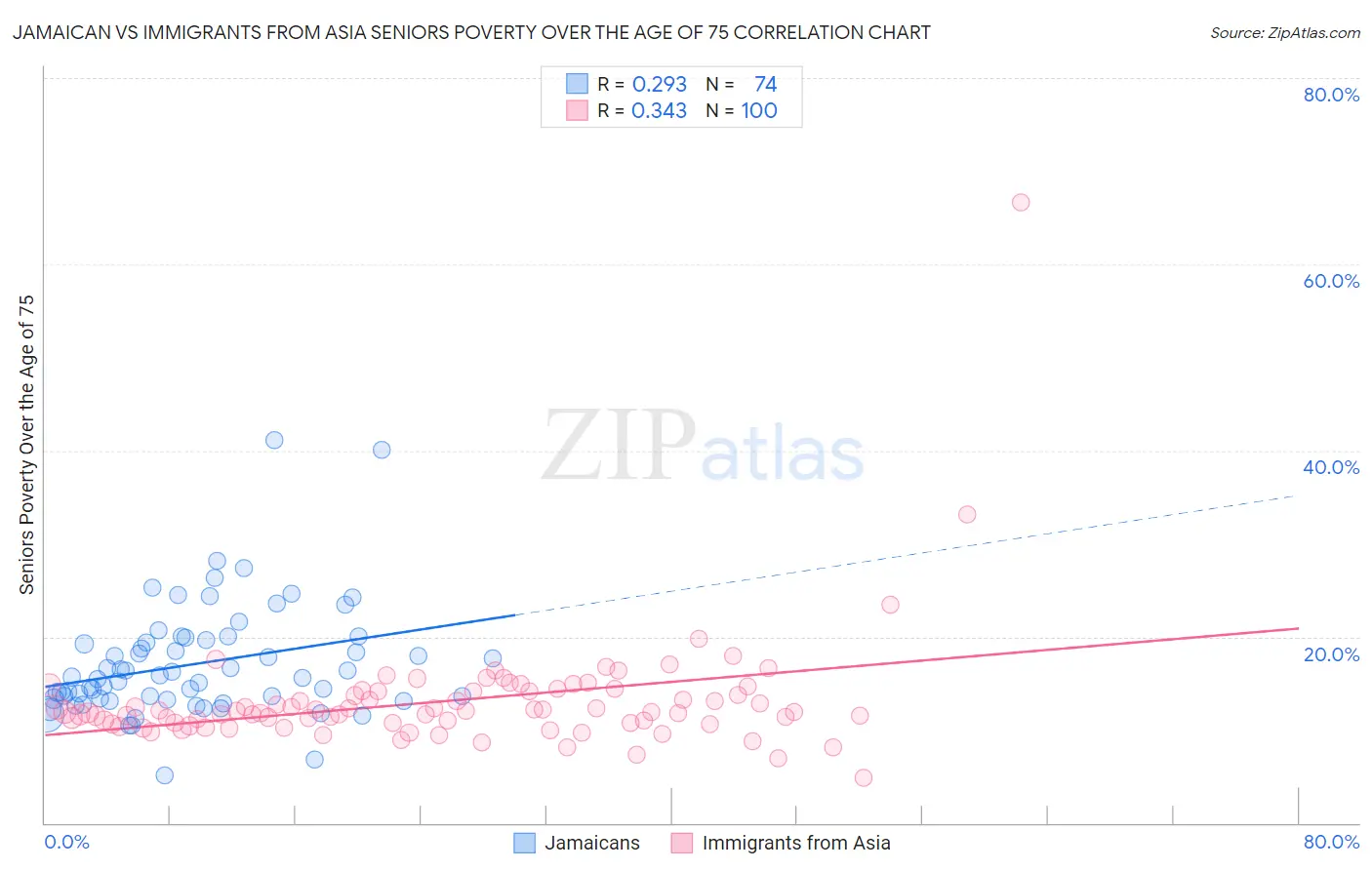 Jamaican vs Immigrants from Asia Seniors Poverty Over the Age of 75