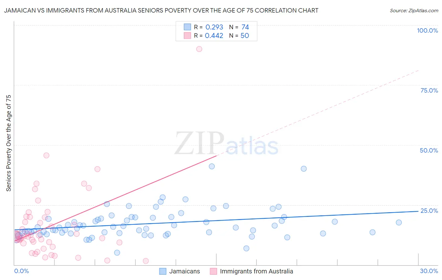 Jamaican vs Immigrants from Australia Seniors Poverty Over the Age of 75