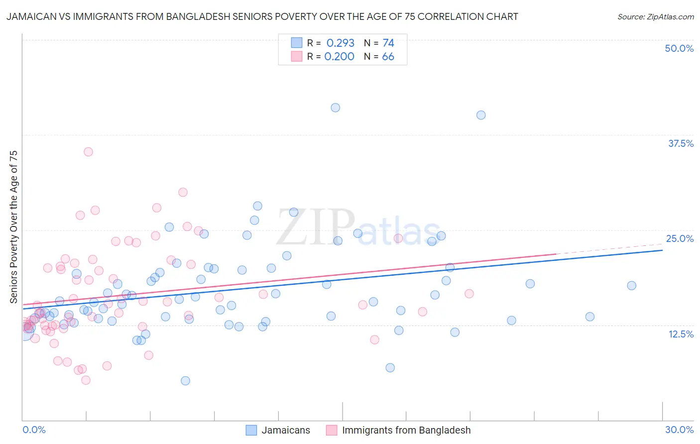 Jamaican vs Immigrants from Bangladesh Seniors Poverty Over the Age of 75