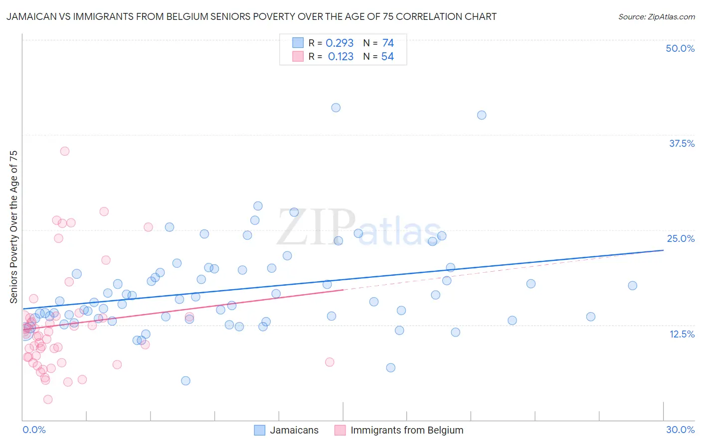 Jamaican vs Immigrants from Belgium Seniors Poverty Over the Age of 75