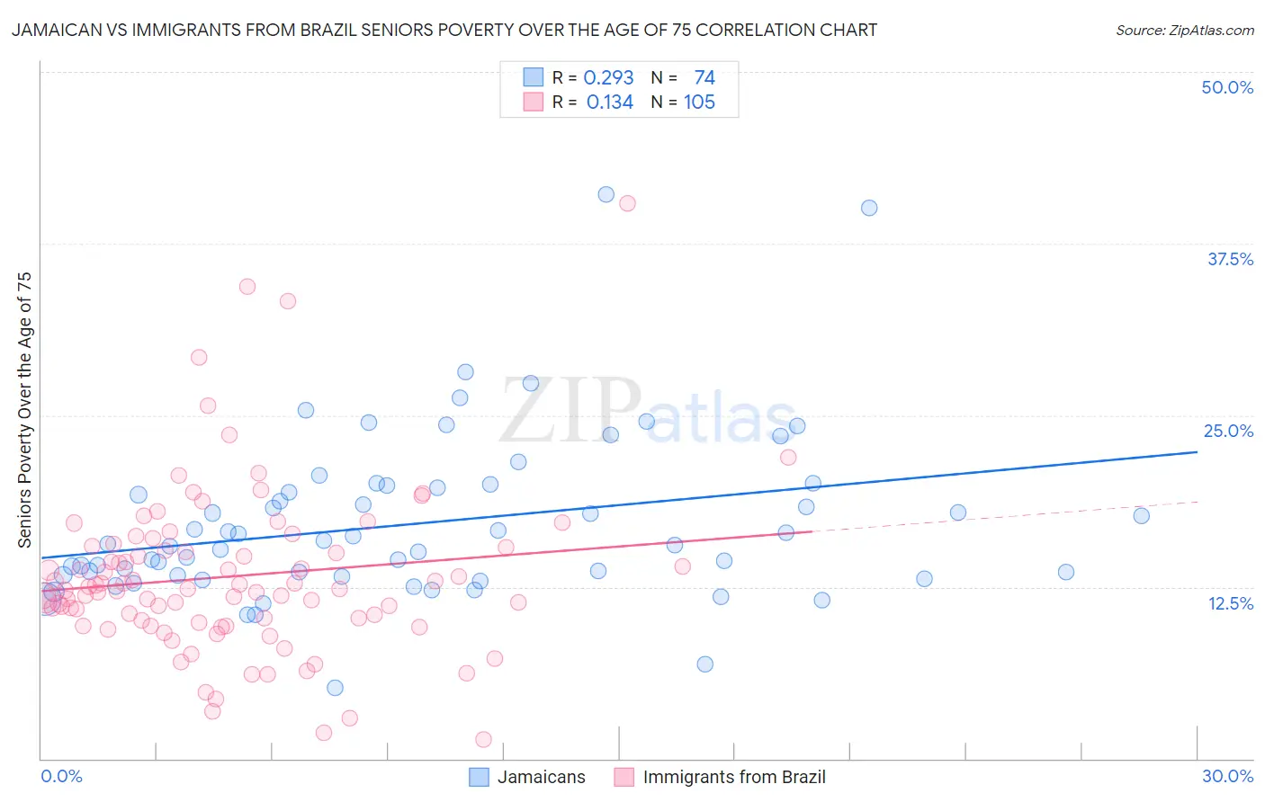 Jamaican vs Immigrants from Brazil Seniors Poverty Over the Age of 75