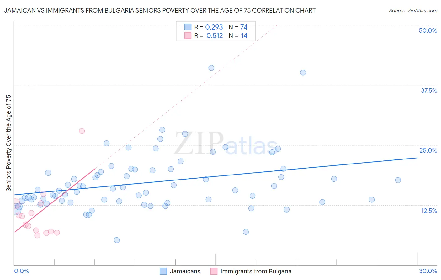 Jamaican vs Immigrants from Bulgaria Seniors Poverty Over the Age of 75