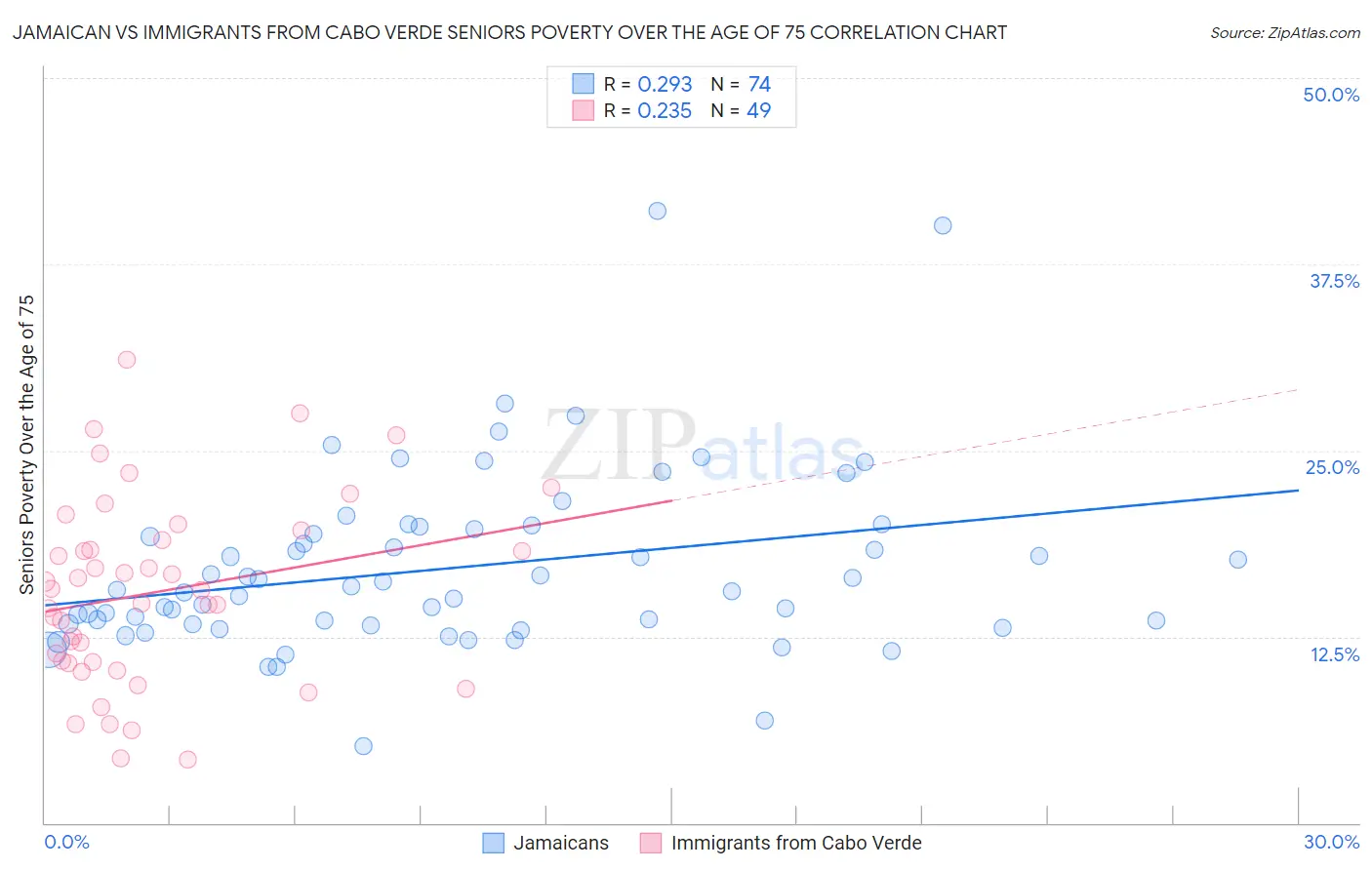 Jamaican vs Immigrants from Cabo Verde Seniors Poverty Over the Age of 75