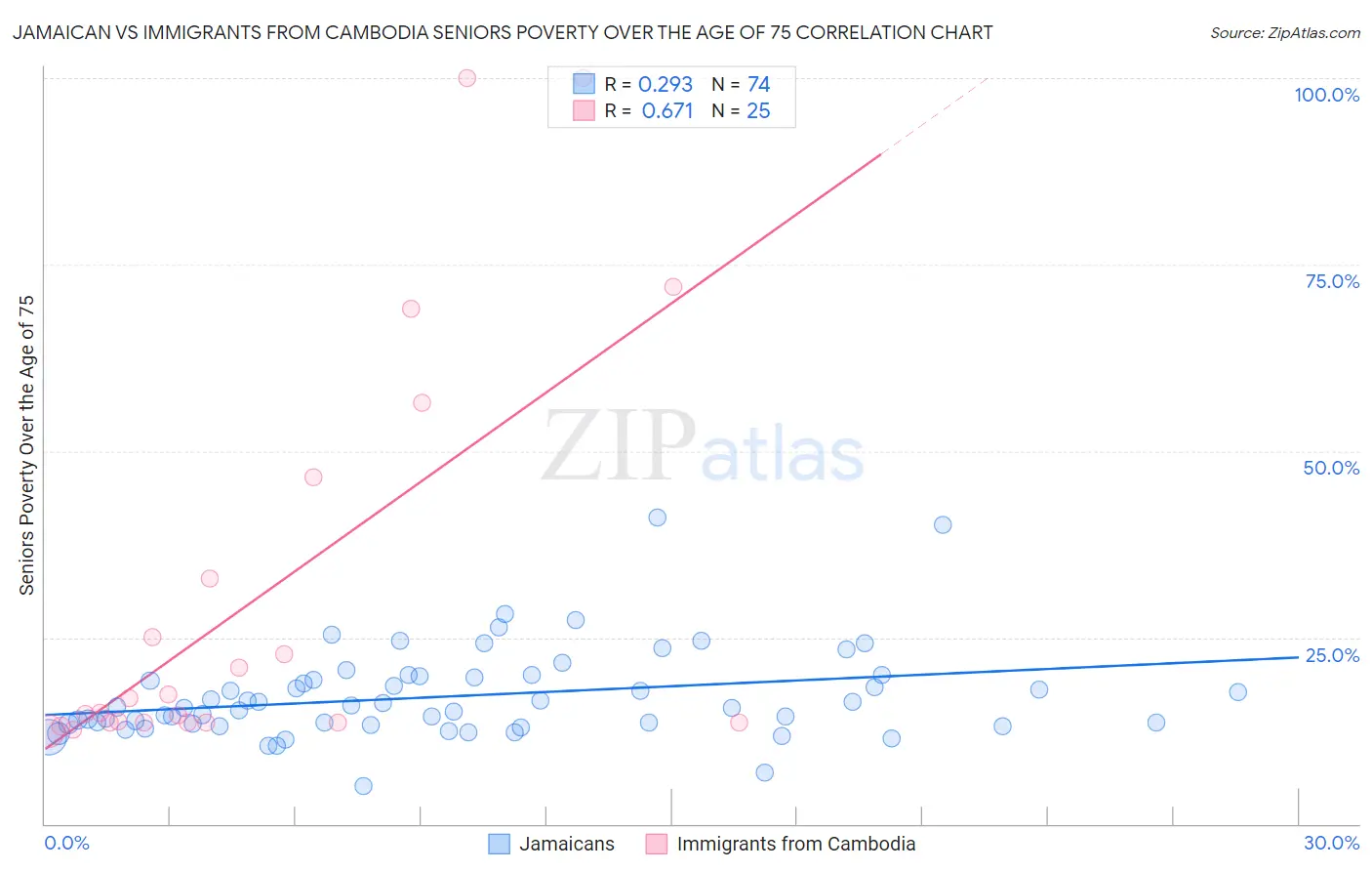 Jamaican vs Immigrants from Cambodia Seniors Poverty Over the Age of 75