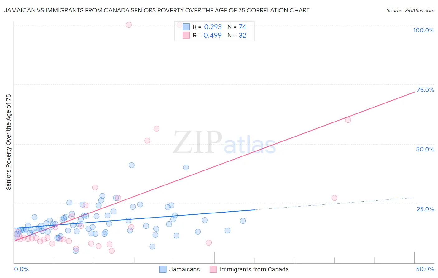 Jamaican vs Immigrants from Canada Seniors Poverty Over the Age of 75