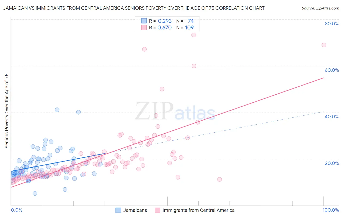 Jamaican vs Immigrants from Central America Seniors Poverty Over the Age of 75