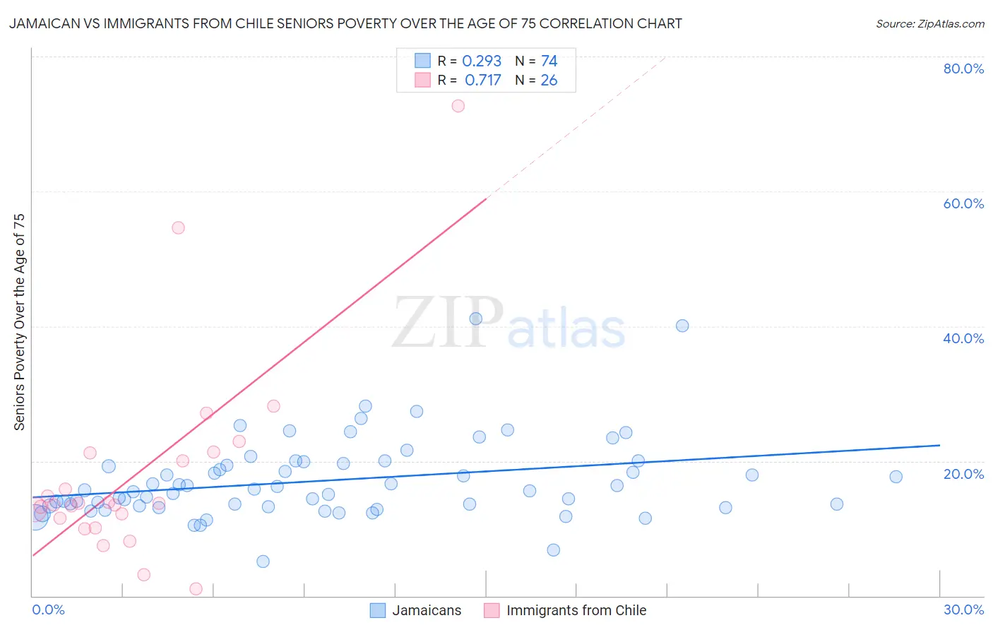 Jamaican vs Immigrants from Chile Seniors Poverty Over the Age of 75