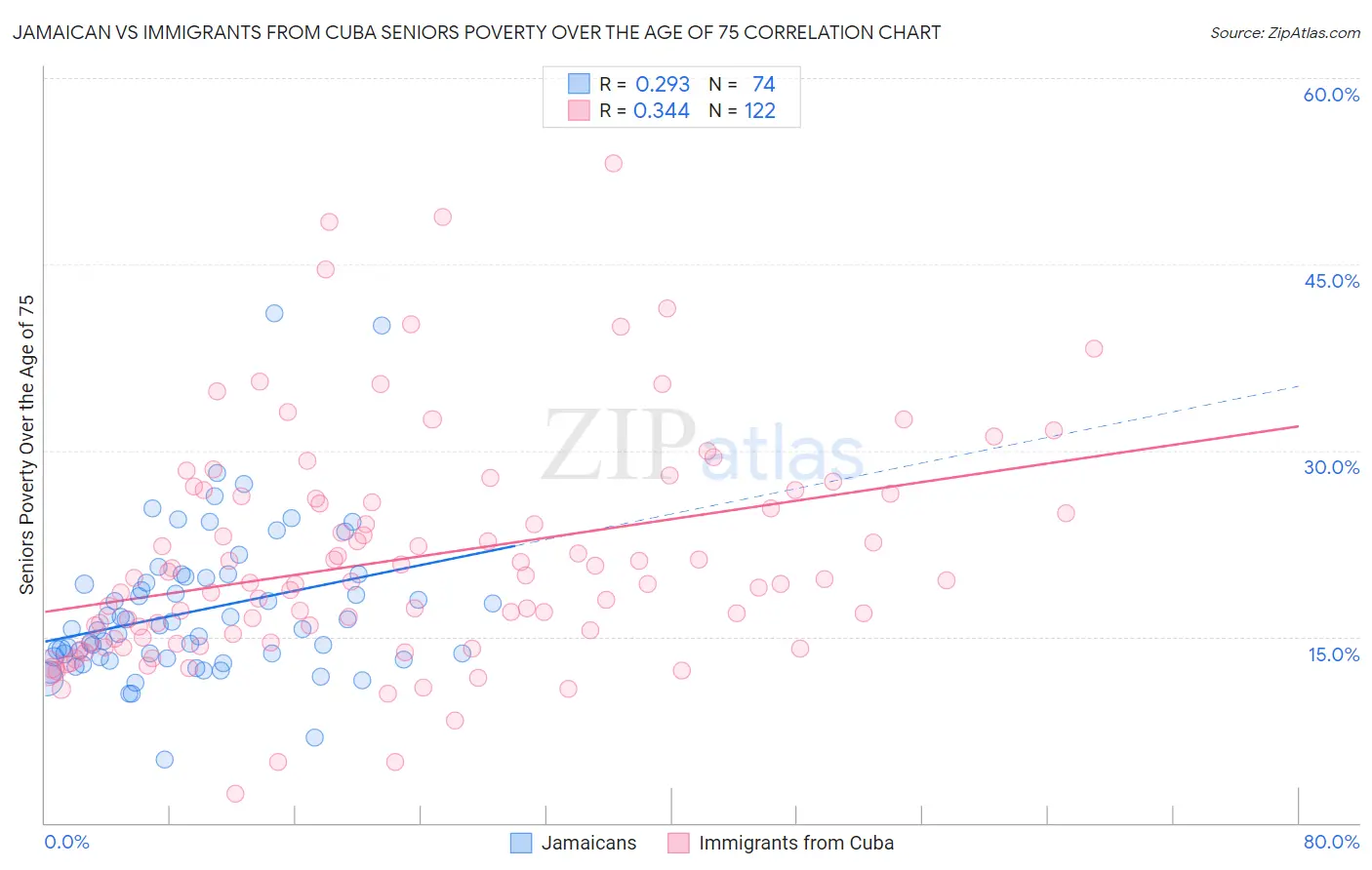 Jamaican vs Immigrants from Cuba Seniors Poverty Over the Age of 75