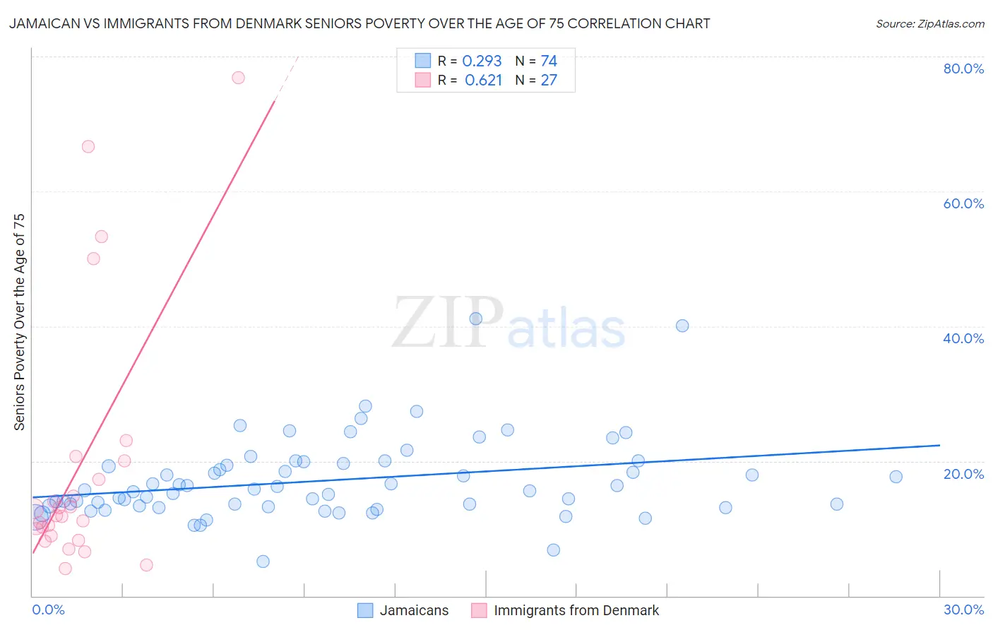 Jamaican vs Immigrants from Denmark Seniors Poverty Over the Age of 75
