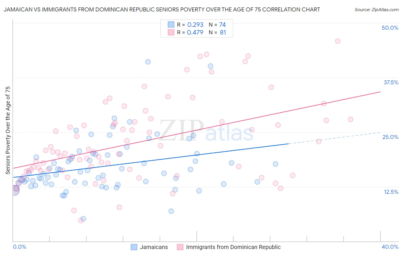 Jamaican vs Immigrants from Dominican Republic Seniors Poverty Over the Age of 75