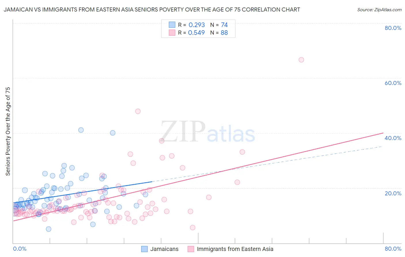 Jamaican vs Immigrants from Eastern Asia Seniors Poverty Over the Age of 75