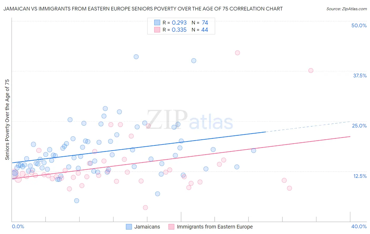 Jamaican vs Immigrants from Eastern Europe Seniors Poverty Over the Age of 75