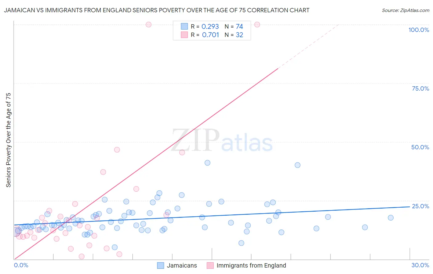 Jamaican vs Immigrants from England Seniors Poverty Over the Age of 75