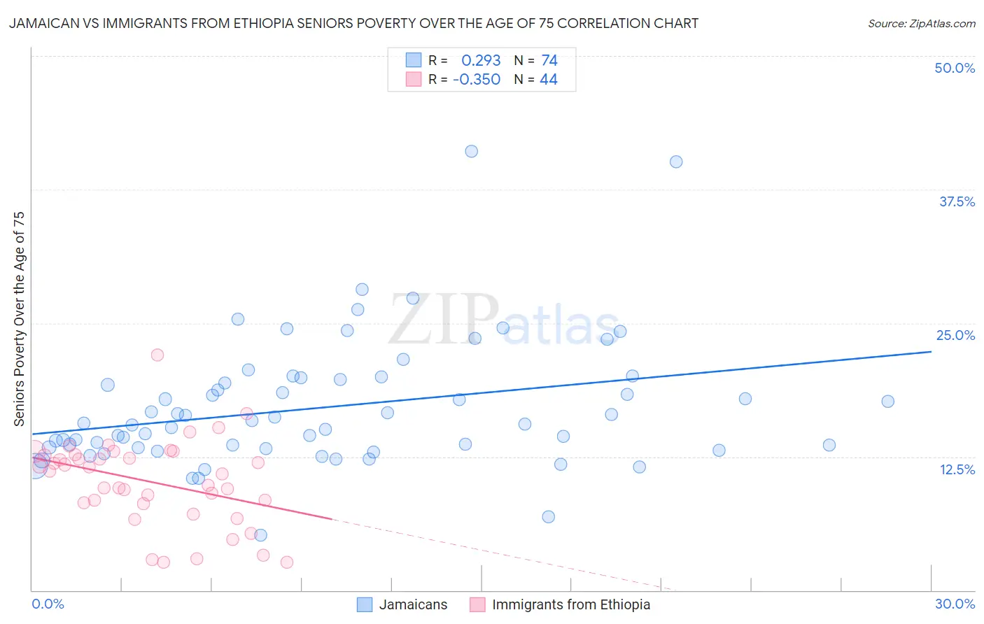 Jamaican vs Immigrants from Ethiopia Seniors Poverty Over the Age of 75