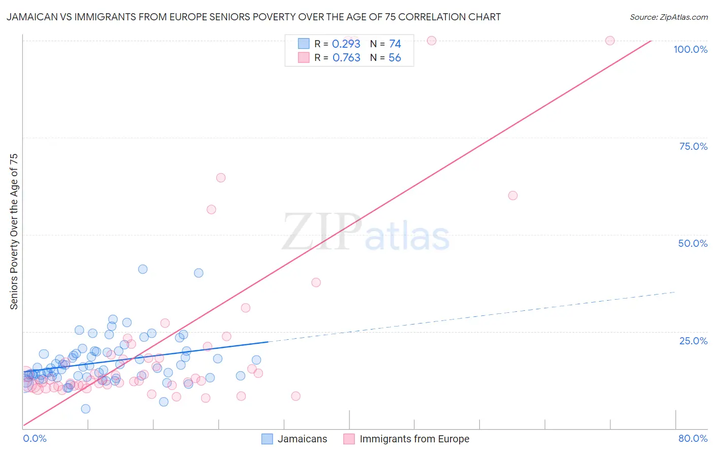 Jamaican vs Immigrants from Europe Seniors Poverty Over the Age of 75