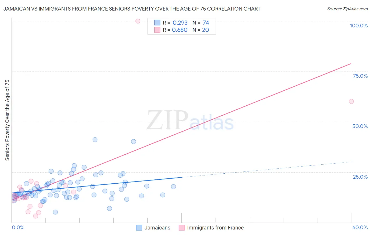 Jamaican vs Immigrants from France Seniors Poverty Over the Age of 75