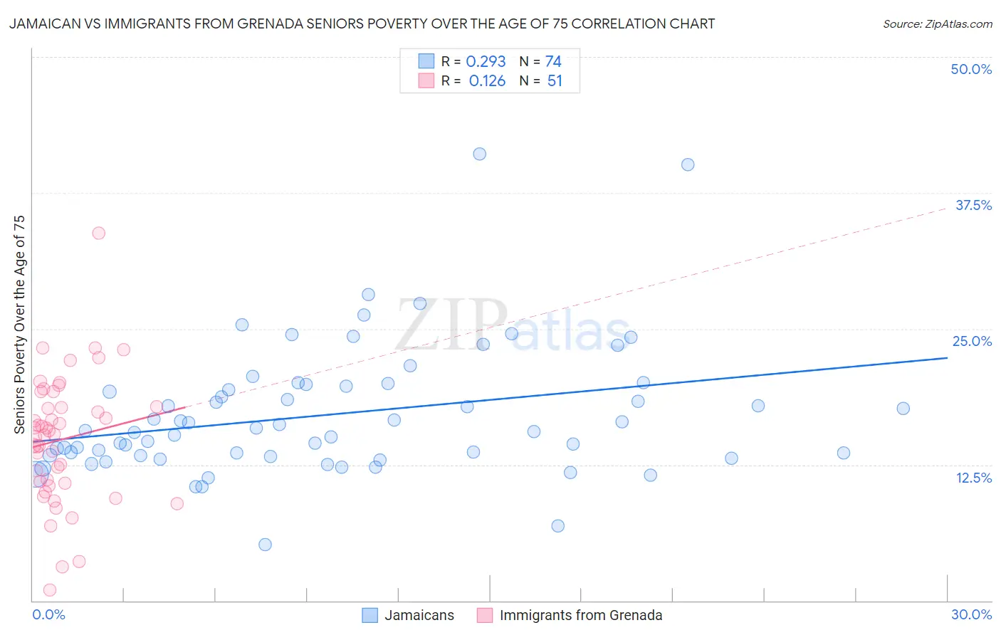 Jamaican vs Immigrants from Grenada Seniors Poverty Over the Age of 75