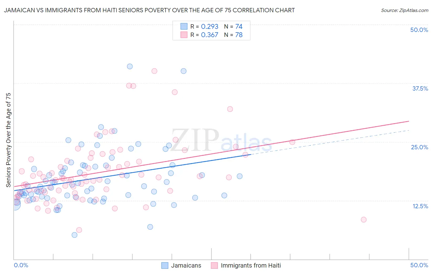 Jamaican vs Immigrants from Haiti Seniors Poverty Over the Age of 75