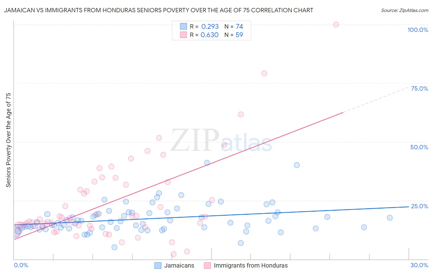 Jamaican vs Immigrants from Honduras Seniors Poverty Over the Age of 75