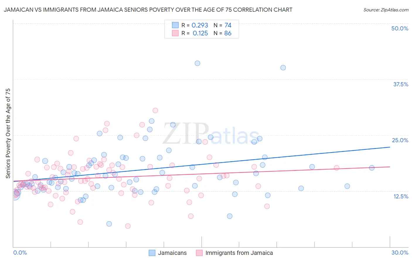 Jamaican vs Immigrants from Jamaica Seniors Poverty Over the Age of 75