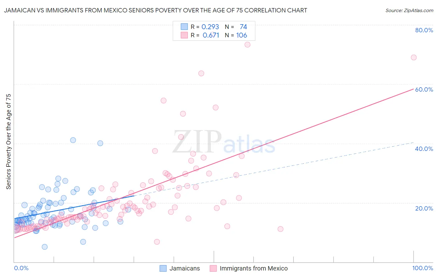 Jamaican vs Immigrants from Mexico Seniors Poverty Over the Age of 75