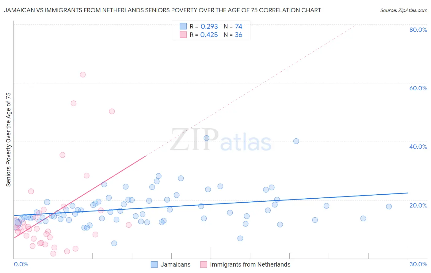 Jamaican vs Immigrants from Netherlands Seniors Poverty Over the Age of 75