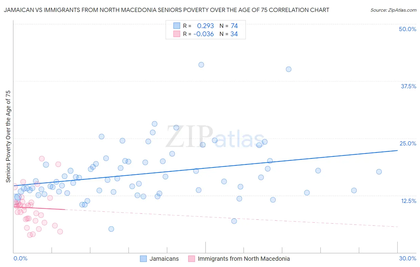 Jamaican vs Immigrants from North Macedonia Seniors Poverty Over the Age of 75